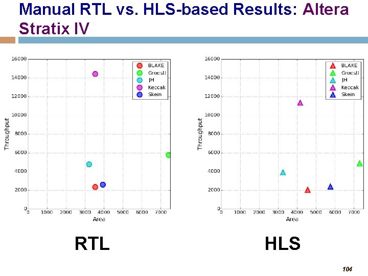 Manual RTL vs. HLS-based Results: Altera Stratix IV RTL HLS 104 