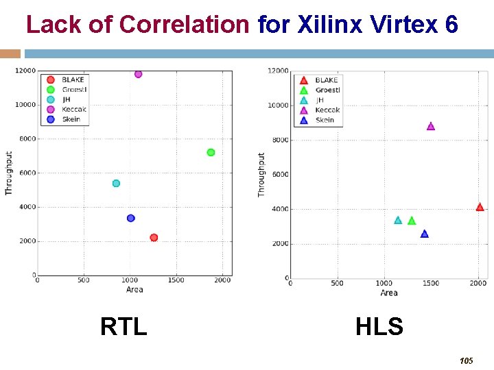 Lack of Correlation for Xilinx Virtex 6 RTL HLS 105 