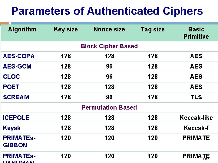 Parameters of Authenticated Ciphers Algorithm Key size Nonce size Tag size Basic Primitive Block