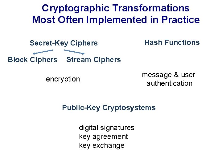 Cryptographic Transformations Most Often Implemented in Practice Secret-Key Ciphers Block Ciphers Hash Functions Stream