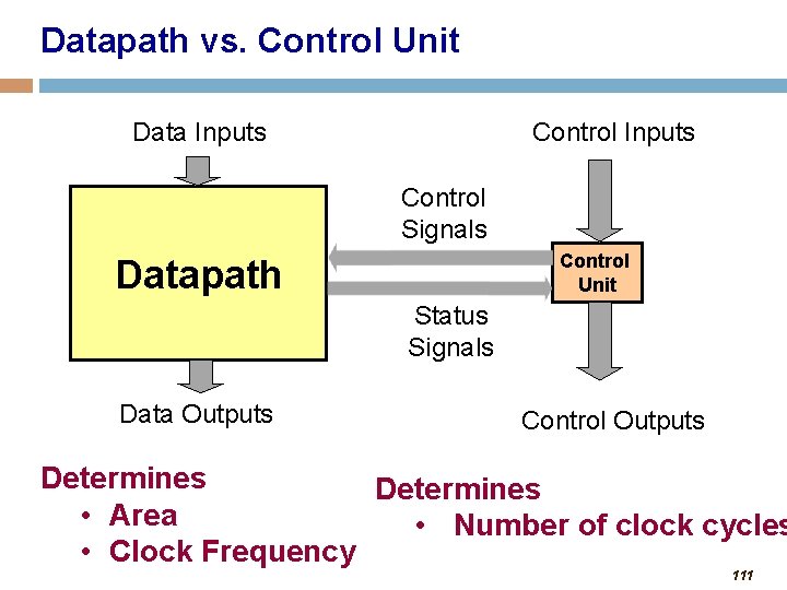 Datapath vs. Control Unit Data Inputs Control Signals Control Unit Datapath Status Signals Data