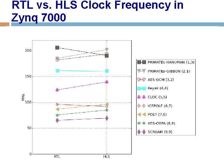 RTL vs. HLS Clock Frequency in Zynq 7000 113 