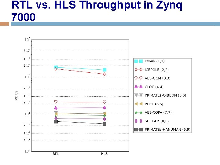 RTL vs. HLS Throughput in Zynq 7000 114 