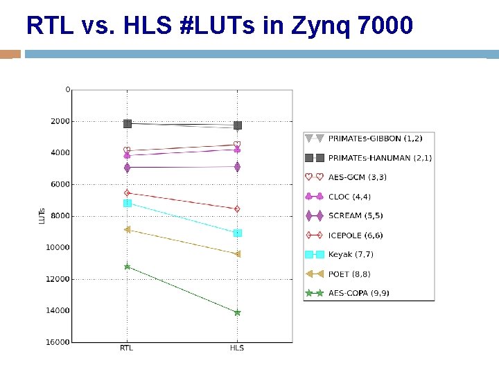 RTL vs. HLS #LUTs in Zynq 7000 116 