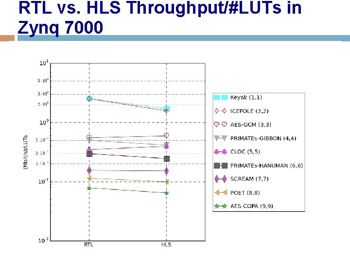 RTL vs. HLS Throughput/#LUTs in Zynq 7000 117 