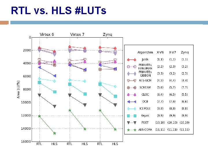 RTL vs. HLS #LUTs 121 