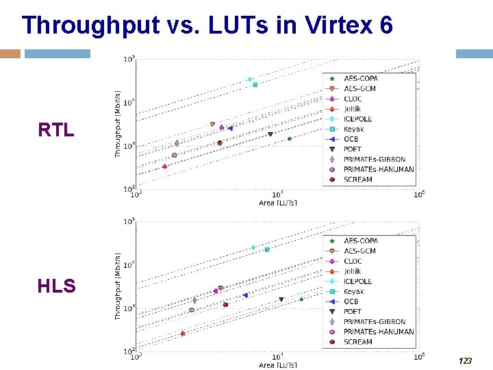 Throughput vs. LUTs in Virtex 6 RTL HLS 123 
