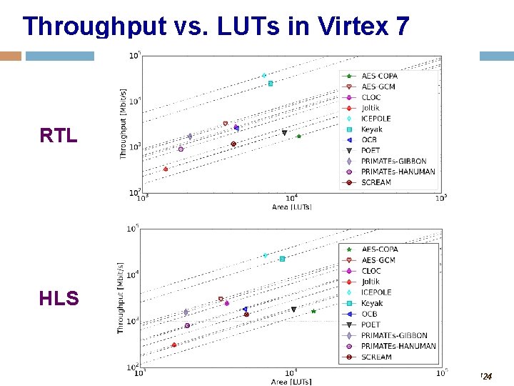 Throughput vs. LUTs in Virtex 7 RTL HLS 124 