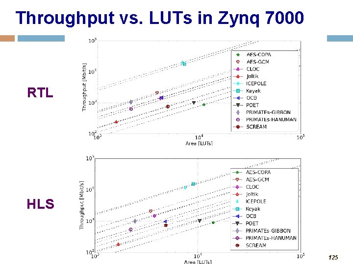 Throughput vs. LUTs in Zynq 7000 RTL HLS 125 