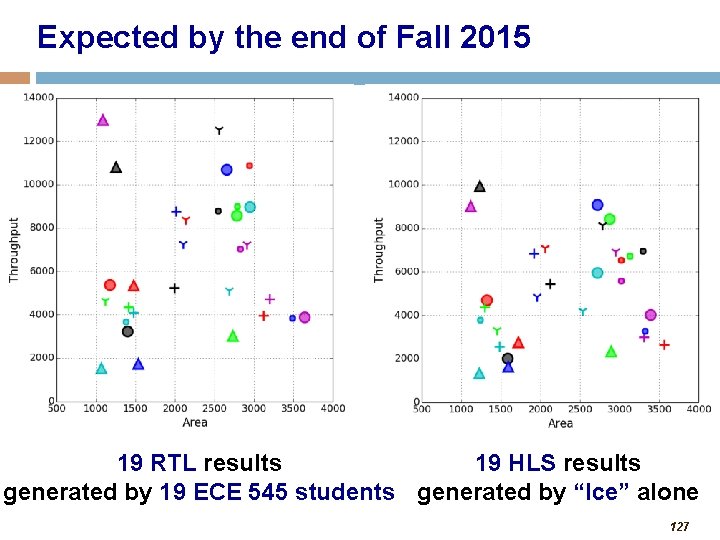 Expected by the end of Fall 2015 19 RTL results 19 HLS results generated