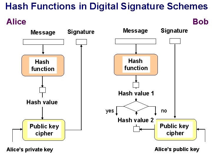 Hash Functions in Digital Signature Schemes Alice Bob Message Signature Hash function Hash value