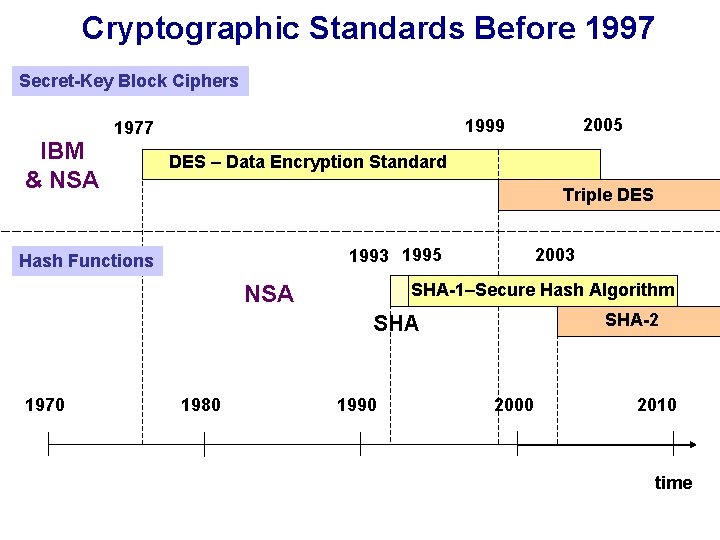Cryptographic Standards Before 1997 Secret-Key Block Ciphers IBM & NSA DES – Data Encryption