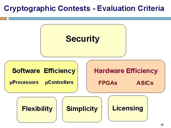 Cryptographic Contests - Evaluation Criteria Security Software Efficiency μProcessors Hardware Efficiency μControllers Flexibility Simplicity