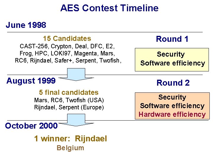 AES Contest Timeline June 1998 15 Candidates CAST-256, Crypton, Deal, DFC, E 2, Frog,