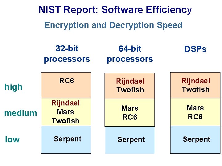 NIST Report: Software Efficiency Encryption and Decryption Speed high medium low 32 -bit processors
