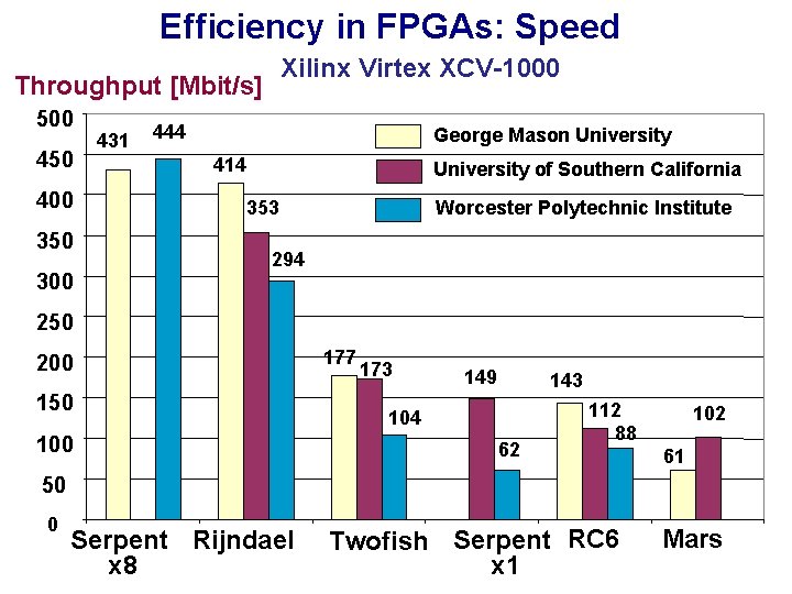 Efficiency in FPGAs: Speed Xilinx Virtex XCV-1000 Throughput [Mbit/s] 500 450 400 350 300