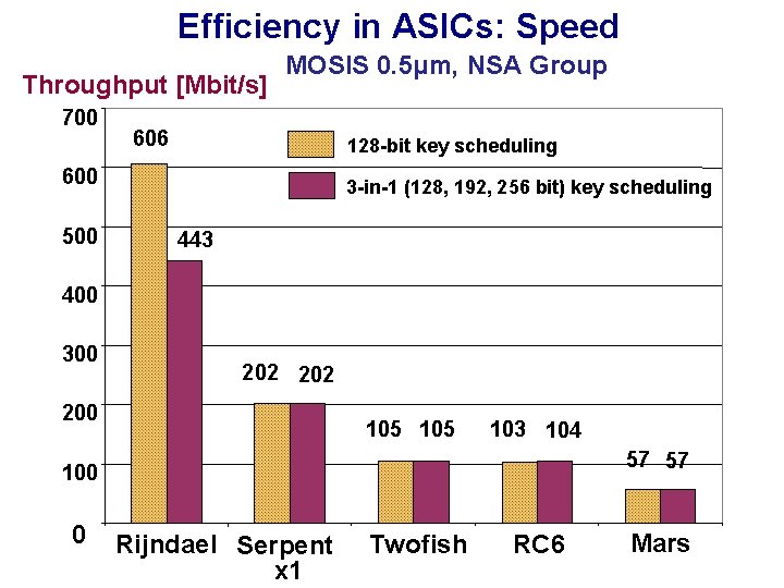 Efficiency in ASICs: Speed Throughput [Mbit/s] 700 MOSIS 0. 5μm, NSA Group 606 128