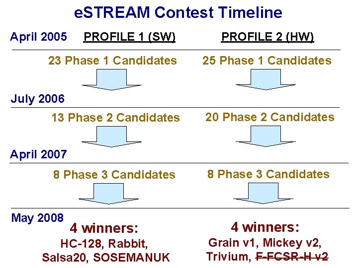 e. STREAM Contest Timeline April 2005 PROFILE 1 (SW) 23 Phase 1 Candidates PROFILE