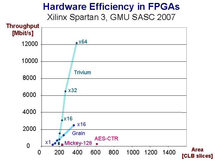 Hardware Efficiency in FPGAs Xilinx Spartan 3, GMU SASC 2007 Throughput [Mbit/s] x 64