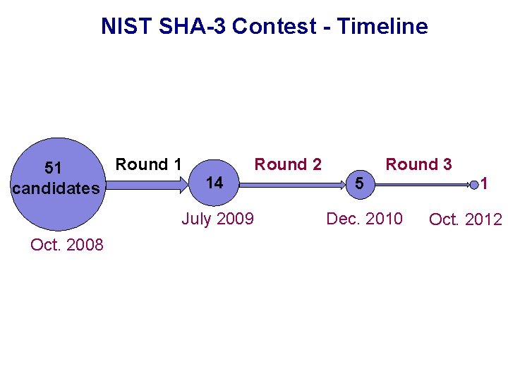 NIST SHA-3 Contest - Timeline Round 1 51 candidates 14 July 2009 Oct. 2008