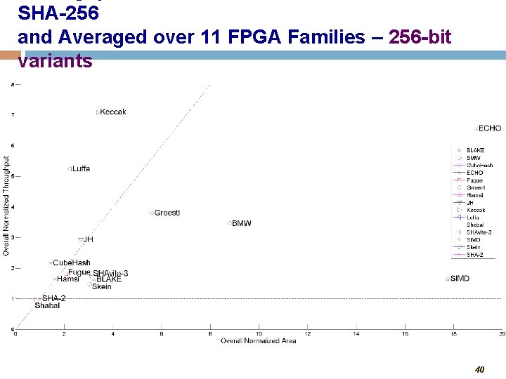 SHA-256 and Averaged over 11 FPGA Families – 256 -bit variants 40 