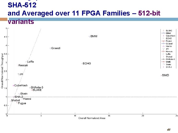 SHA-512 and Averaged over 11 FPGA Families – 512 -bit variants 41 