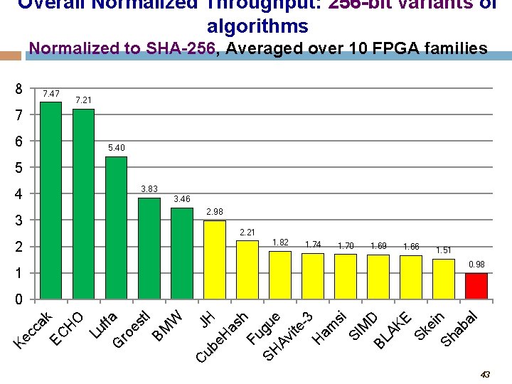 Overall Normalized Throughput: 256 -bit variants of algorithms Normalized to SHA-256, Averaged over 10