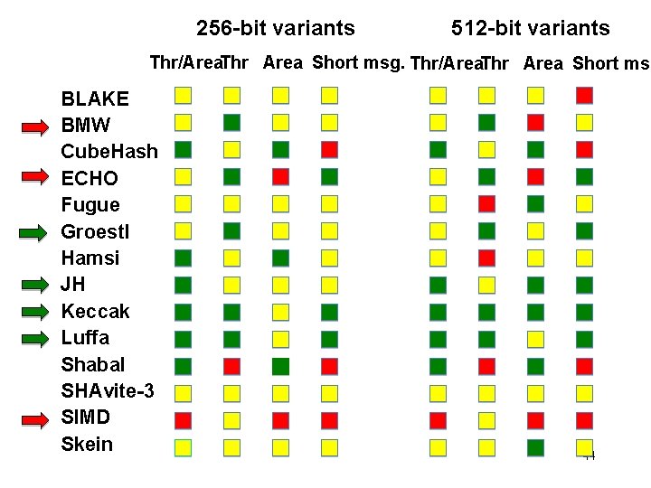 256 -bit variants 512 -bit variants Thr/Area. Thr Area Short msg BLAKE BMW Cube.