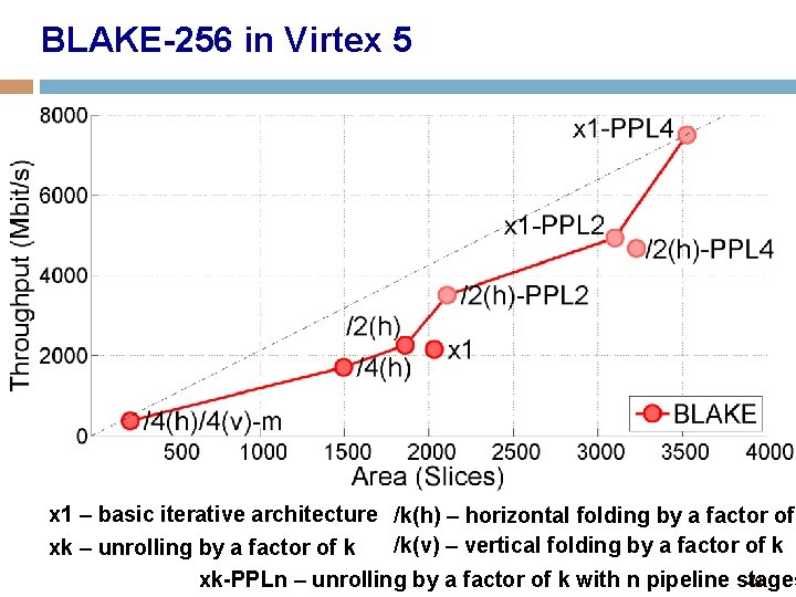 BLAKE-256 in Virtex 5 x 1 – basic iterative architecture /k(h) – horizontal folding