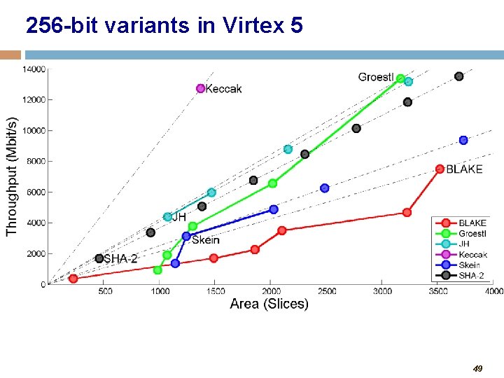 256 -bit variants in Virtex 5 49 