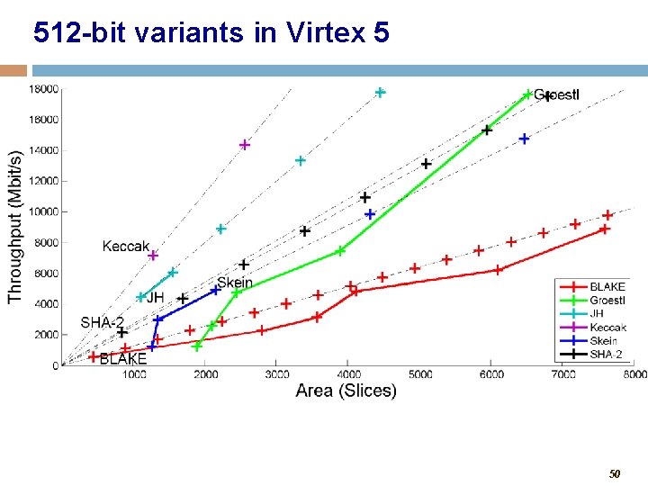 512 -bit variants in Virtex 5 50 