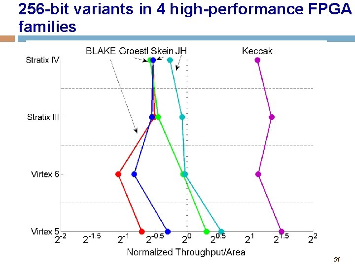 256 -bit variants in 4 high-performance FPGA families 51 