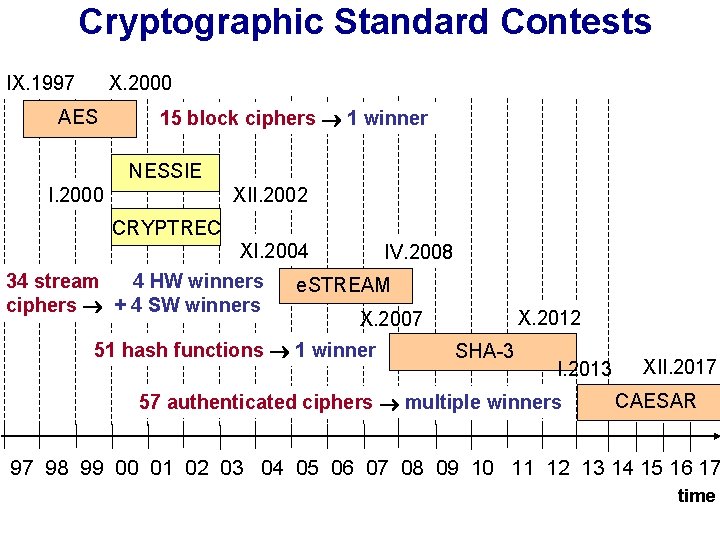 Cryptographic Standard Contests IX. 1997 X. 2000 AES 15 block ciphers 1 winner NESSIE