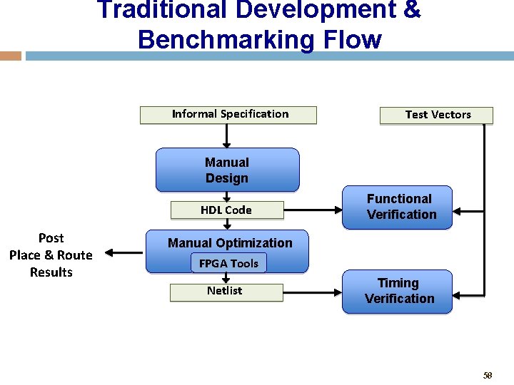 Traditional Development & Benchmarking Flow Informal Specification Test Vectors Manual Design HDL Code Post