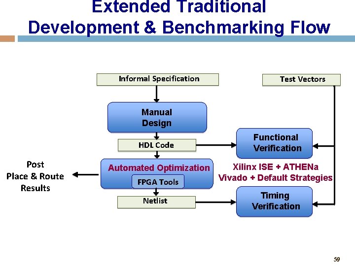 Extended Traditional Development & Benchmarking Flow Informal Specification Test Vectors Manual Design HDL Code