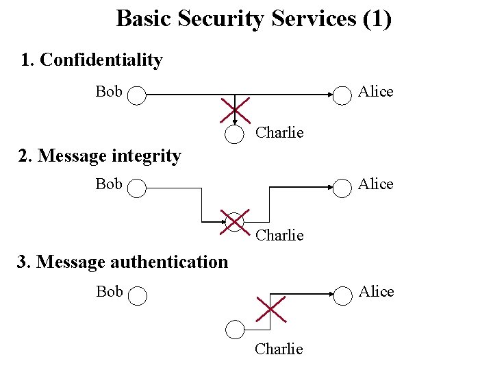 Basic Security Services (1) 1. Confidentiality Bob Alice Charlie 2. Message integrity Bob Alice
