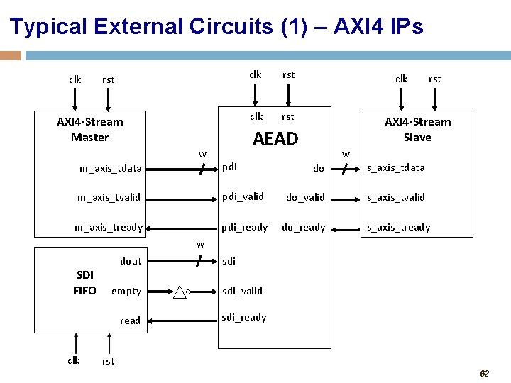 Typical External Circuits (1) – AXI 4 IPs clk rst AXI 4 -Stream Master