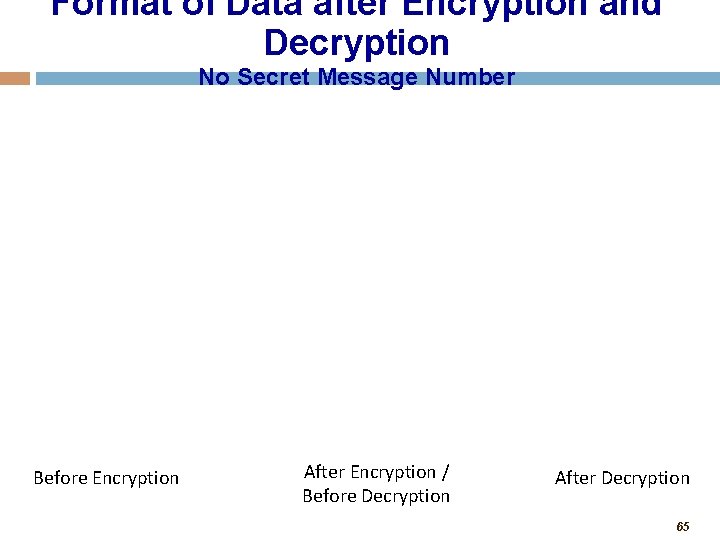 Format of Data after Encryption and Decryption No Secret Message Number Before Encryption After