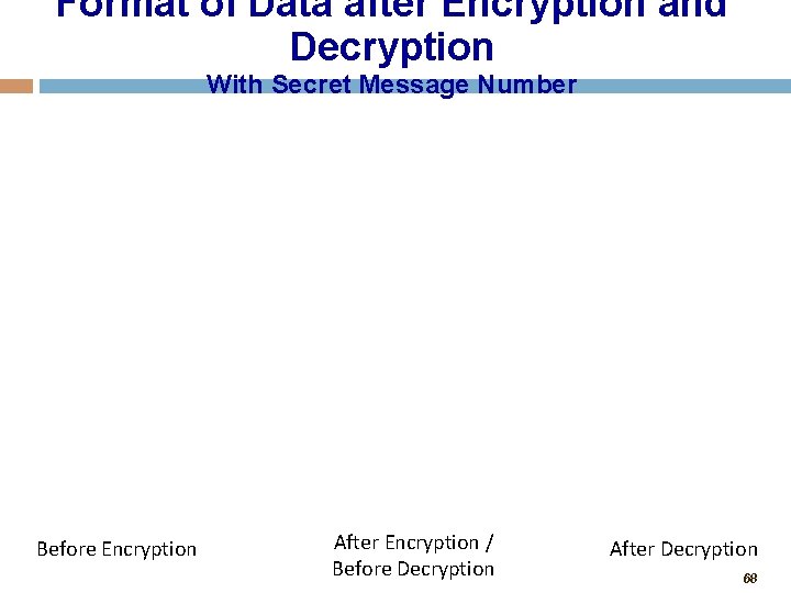 Format of Data after Encryption and Decryption With Secret Message Number Before Encryption After