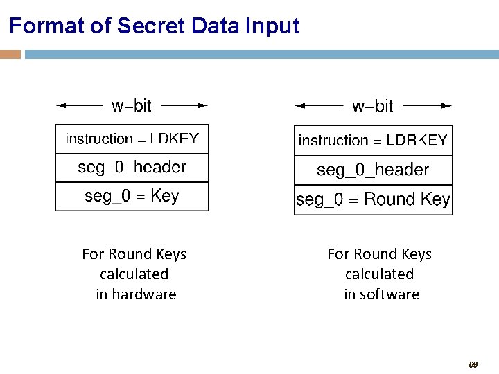 Format of Secret Data Input For Round Keys calculated in hardware For Round Keys