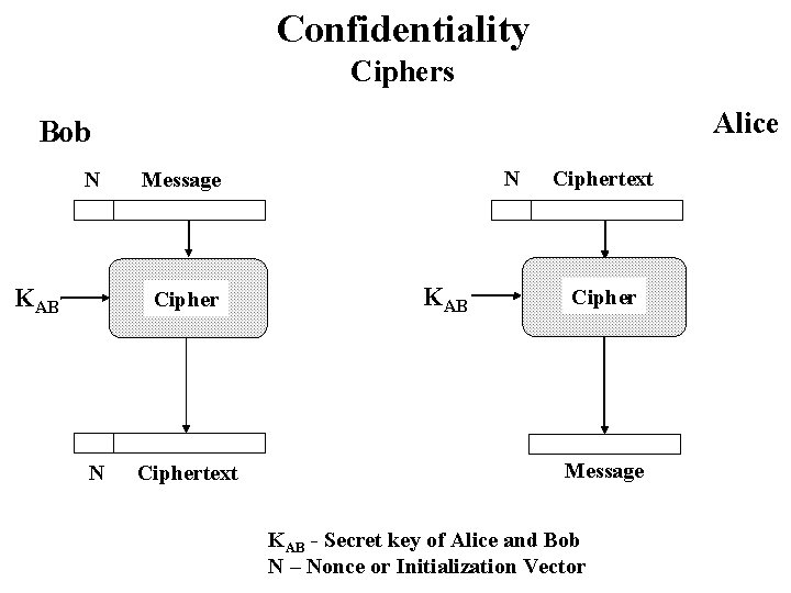 Confidentiality Ciphers Alice Bob N KAB Cipher N N Message Ciphertext KAB Ciphertext Cipher