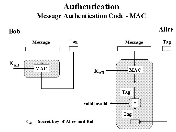 Authentication Message Authentication Code - MAC Alice Bob Message KAB MAC Tag’ = valid/invalid