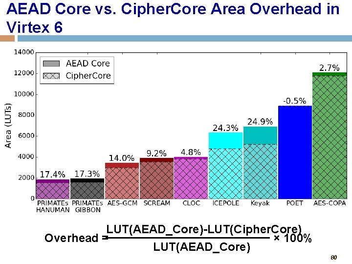 AEAD Core vs. Cipher. Core Area Overhead in Virtex 6 LUT(AEAD_Core)-LUT(Cipher. Core) Overhead =