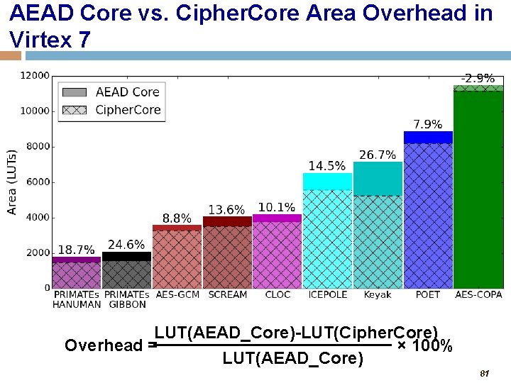 AEAD Core vs. Cipher. Core Area Overhead in Virtex 7 LUT(AEAD_Core)-LUT(Cipher. Core) Overhead =