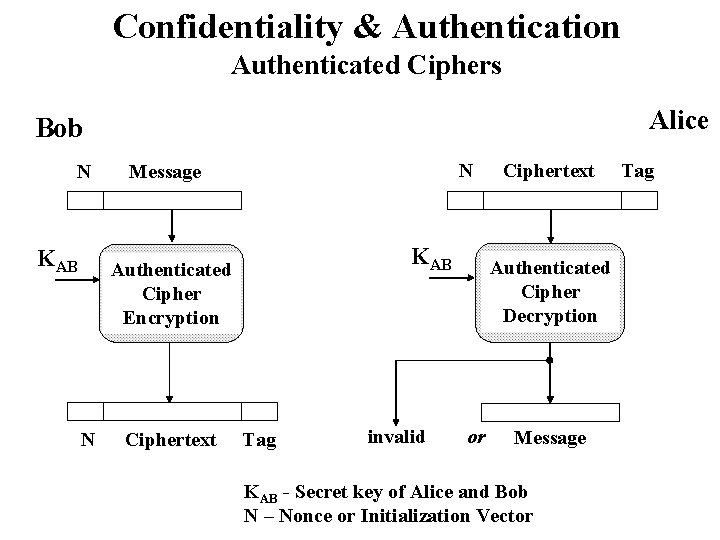 Confidentiality & Authentication Authenticated Ciphers Alice Bob N KAB N Message KAB Authenticated Cipher