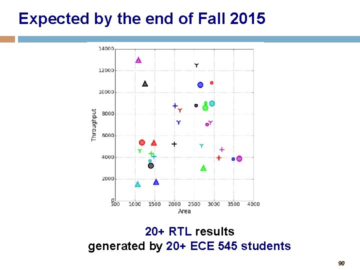 Expected by the end of Fall 2015 20+ RTL results generated by 20+ ECE