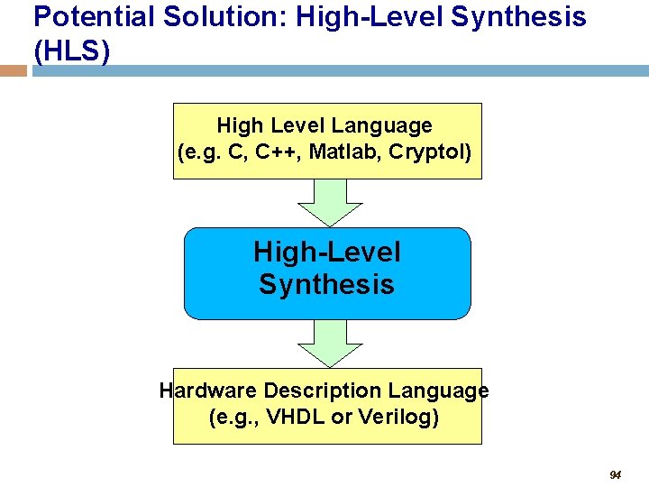 Potential Solution: High-Level Synthesis (HLS) High Level Language (e. g. C, C++, Matlab, Cryptol)