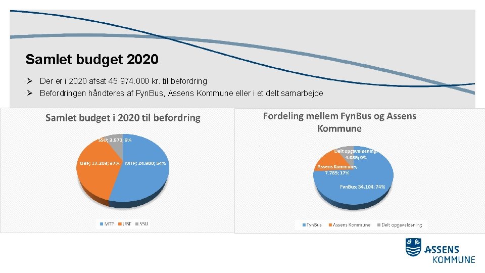 Samlet budget 2020 Ø Der er i 2020 afsat 45. 974. 000 kr. til