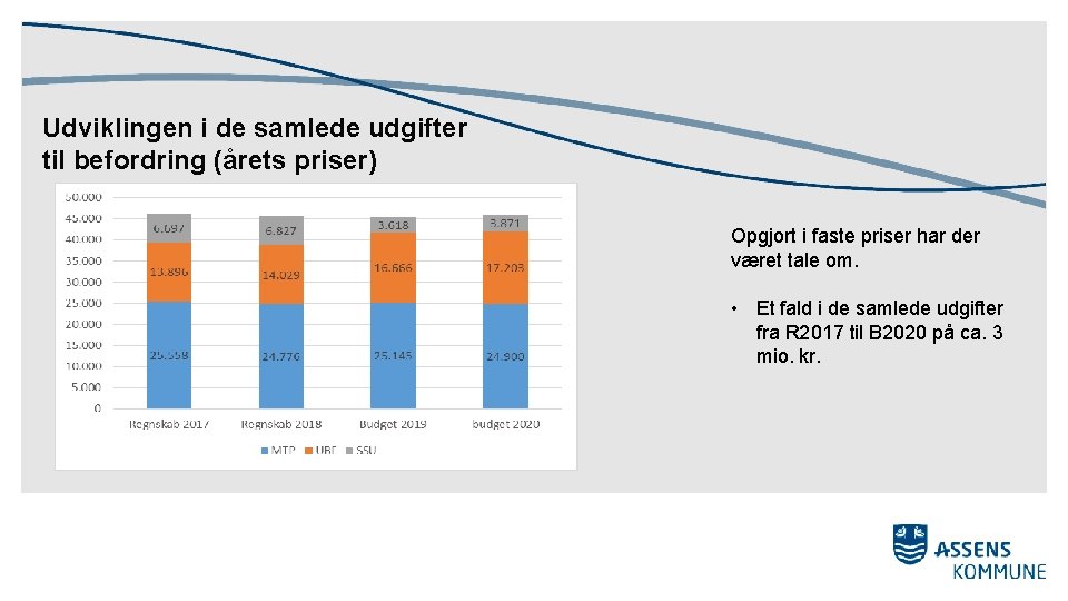 Udviklingen i de samlede udgifter til befordring (årets priser) Opgjort i faste priser har