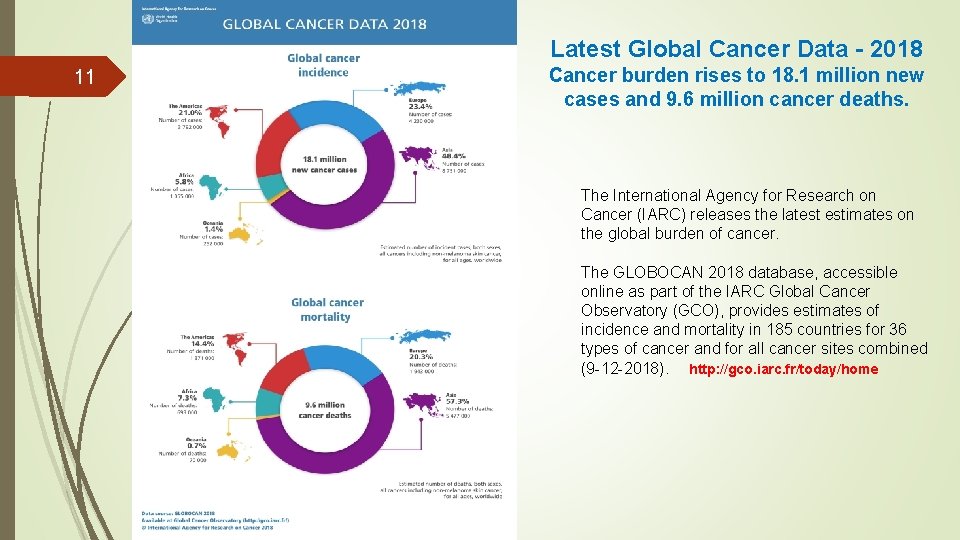 Latest Global Cancer Data - 2018 11 Cancer burden rises to 18. 1 million